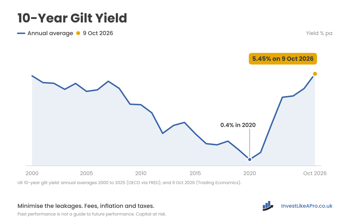 Line chart of the UK 10-year gilt yield since 2000: down to 0.4% in 2020, back up to 5.45% on 9 October 2026, the highest in almost 20 years.