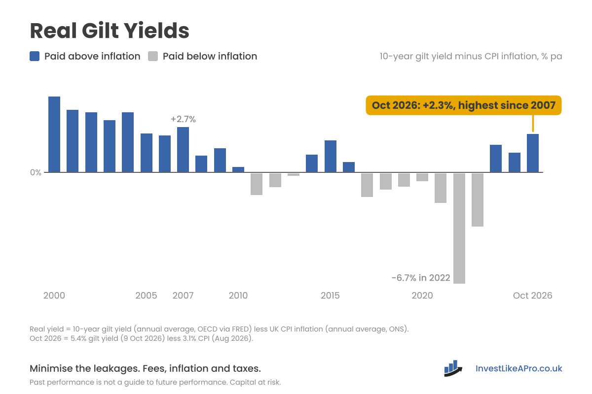 Bar chart of UK real gilt yields (10-year gilt yield minus CPI inflation) from 2000 to October 2026: below inflation for most of 2011 to 2023, down to −6.7% in 2022, and +2.3% in October 2026, the highest since 2007.