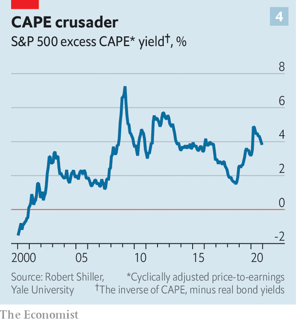 Cape Rates Over Time Are we looking at the correct valuation measure? - Invest Like A Pro